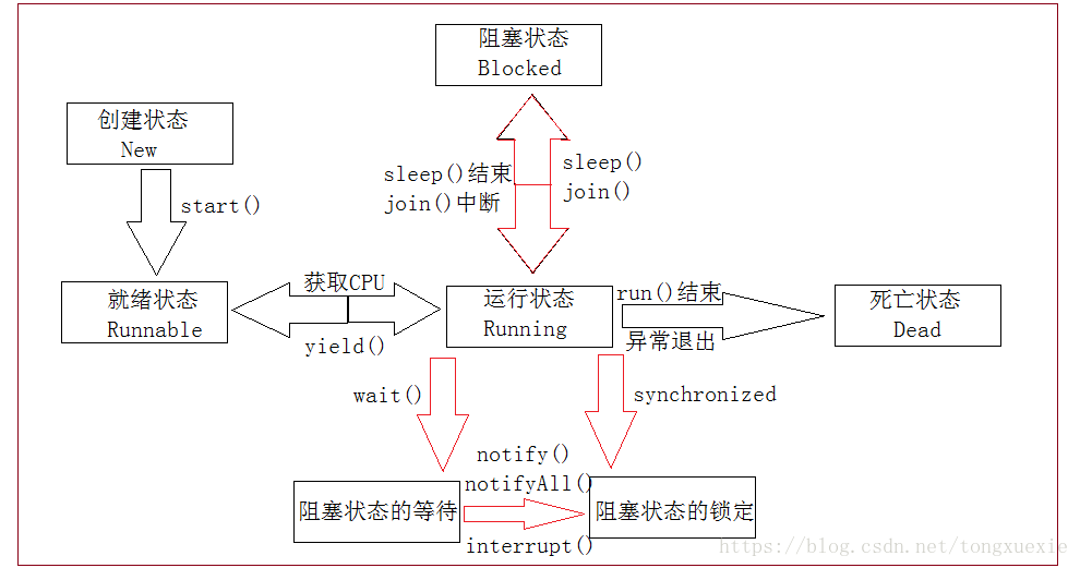 Java之多線程方法狀態(tài)和創(chuàng)建方法的示例分析