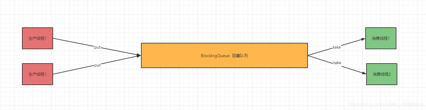 Java中阻塞队列和线程池的示例分析