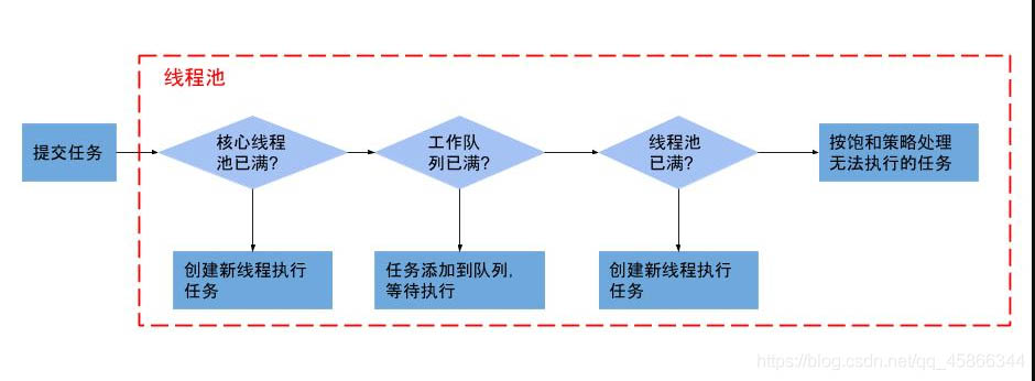 Java中阻塞队列和线程池的示例分析