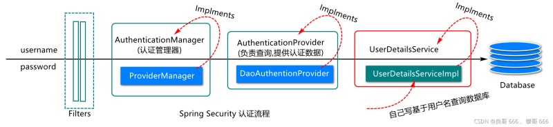 利用Java spring实现单点登录系统