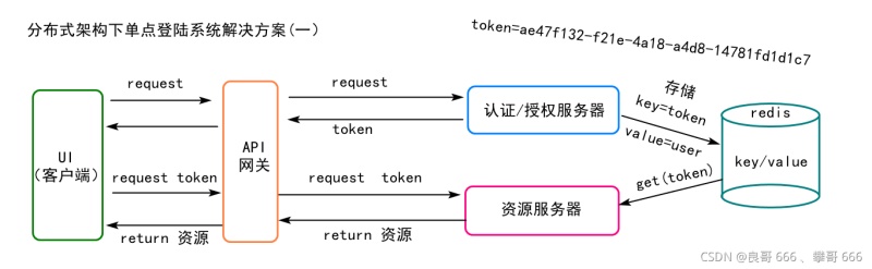 利用Java spring实现单点登录系统