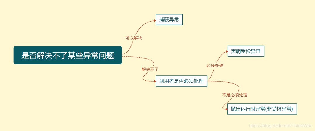 Java異常相關(guān)知識(shí)點(diǎn)總結(jié)