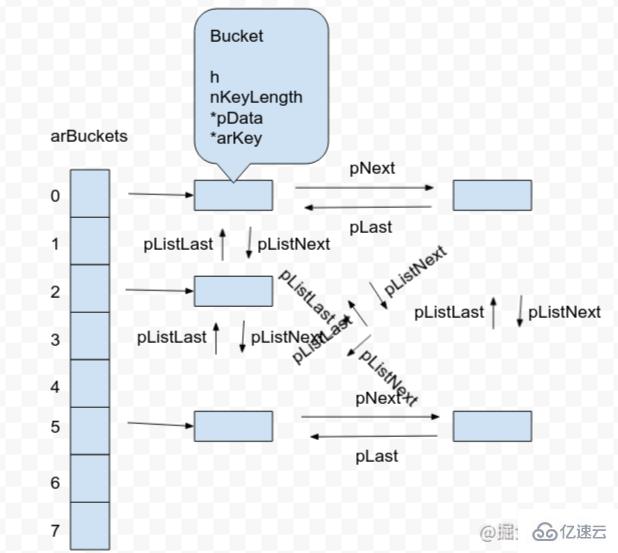 PHP5和PHP7的数组实现方式有什么不同