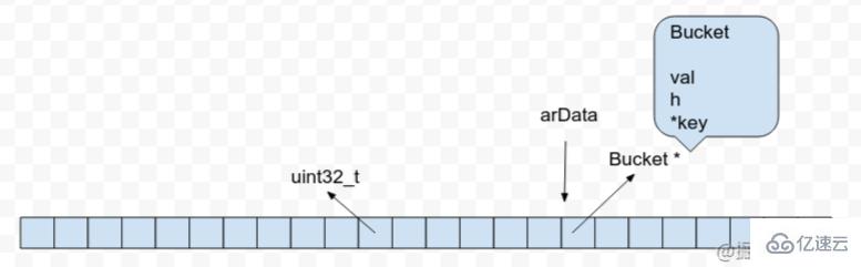 PHP5和PHP7的数组实现方式有什么不同