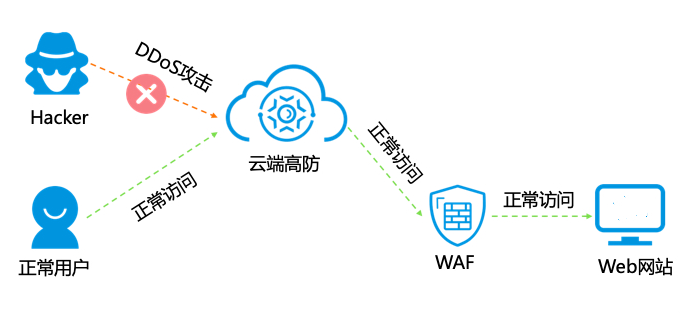 Nginx如何使用Lua模块实现WAF