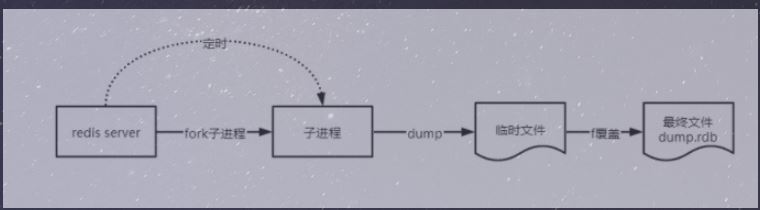 Redis中RDB技術的底層原理是什么