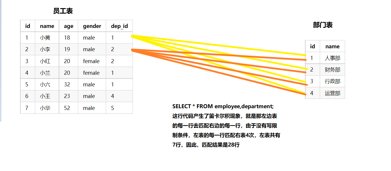 MySQL中多表连接的基本语法和交叉连接的方式