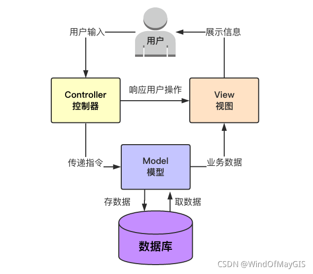 Django MTV模式的詳細(xì)介紹