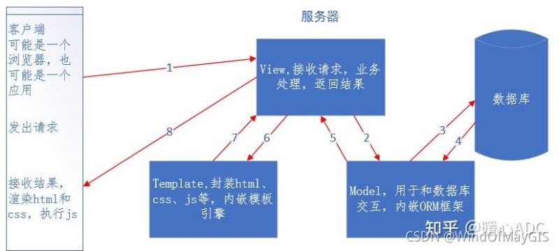 Django MTV模式的詳細(xì)介紹