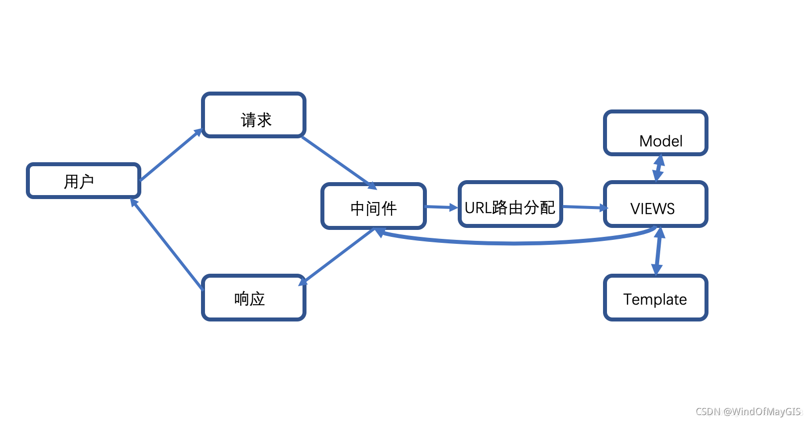 Django MTV模式的详细介绍