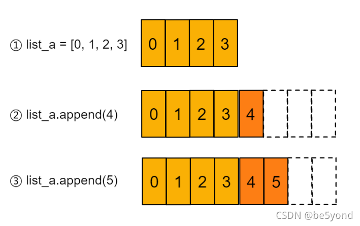 Python中extend()、 "+"、"+=" 的区别