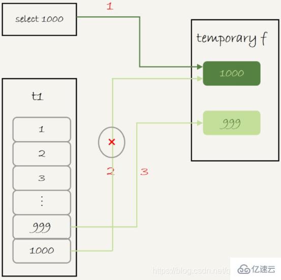 MySQL中的count()、union()和group by语句的用法