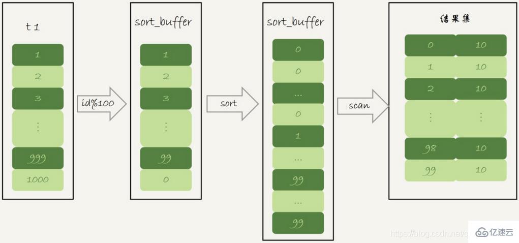 MySQL中的count()、union()和group by语句的用法