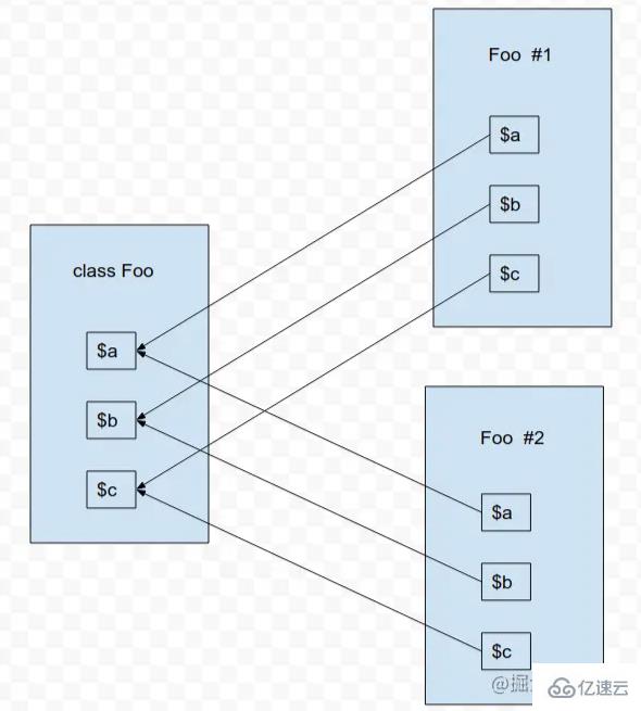 PHP 7和PHP 5中的對象之間的差異