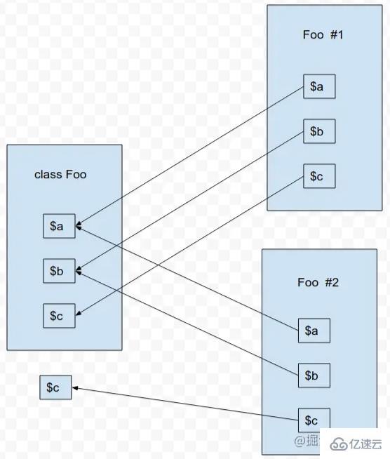 PHP 7和PHP 5中的對象之間的差異