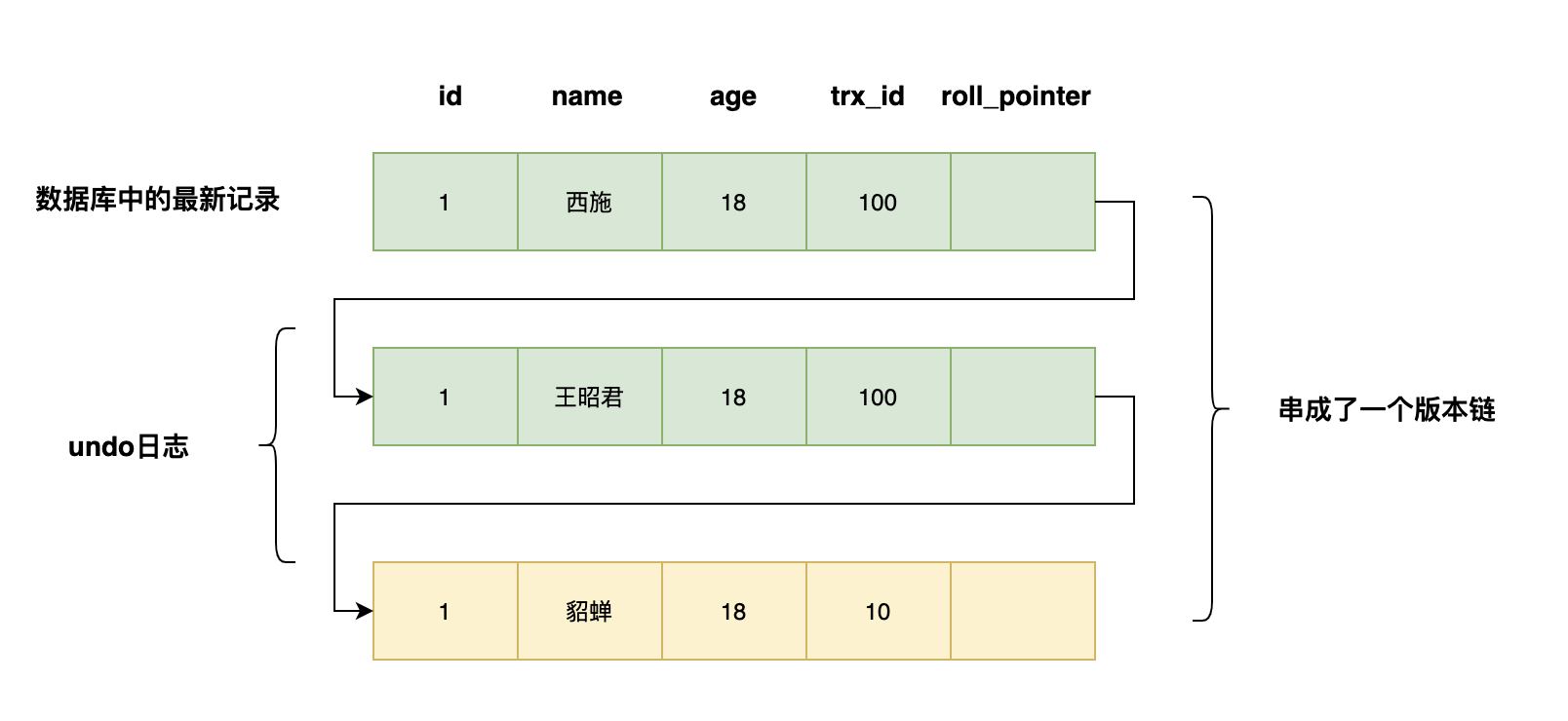 MySQL是怎么实现事务隔离性的