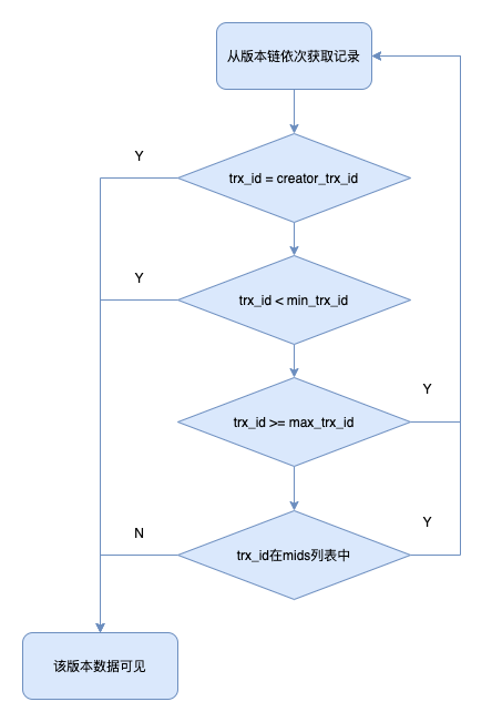 MySQL是怎么實現(xiàn)事務(wù)隔離性的