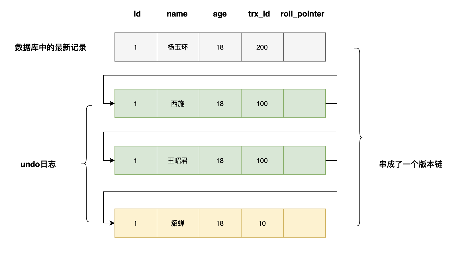 MySQL是怎么實現(xiàn)事務(wù)隔離性的