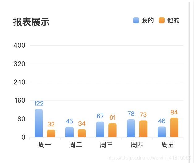 怎么用vue和echart实现双柱状图