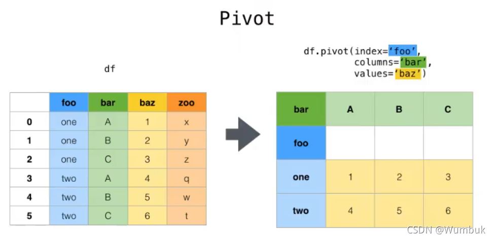 Pandas如何使用stack和pivot实现数据透视