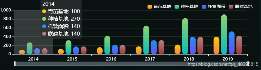 vue echarts實(shí)現(xiàn)的柱狀圖動(dòng)態(tài)效果代碼分享