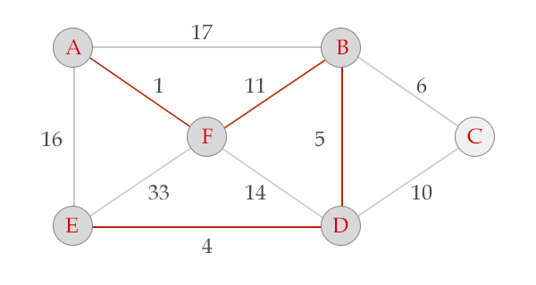 Python中的Prim算法实例讲解