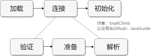 Java类加载过程的示例分析