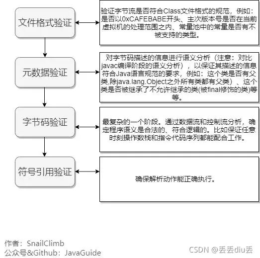 Java类加载过程的示例分析