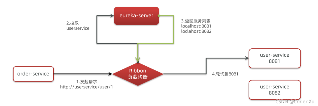 Java负载均衡拦截器的功能和负载均衡的策略