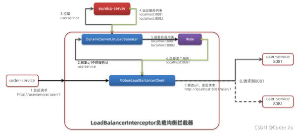 Java负载均衡拦截器的功能和负载均衡的策略