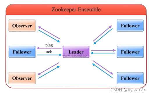 java中Zookeeper的示例分析