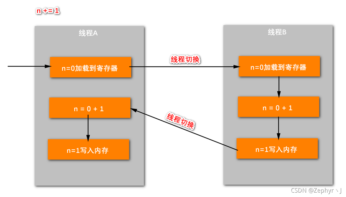 JAVA并发的示例分析