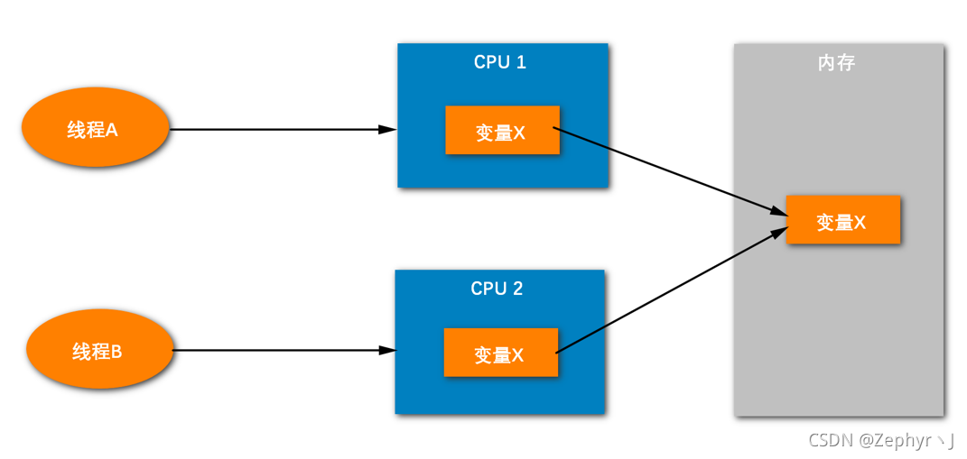 JAVA并发的示例分析