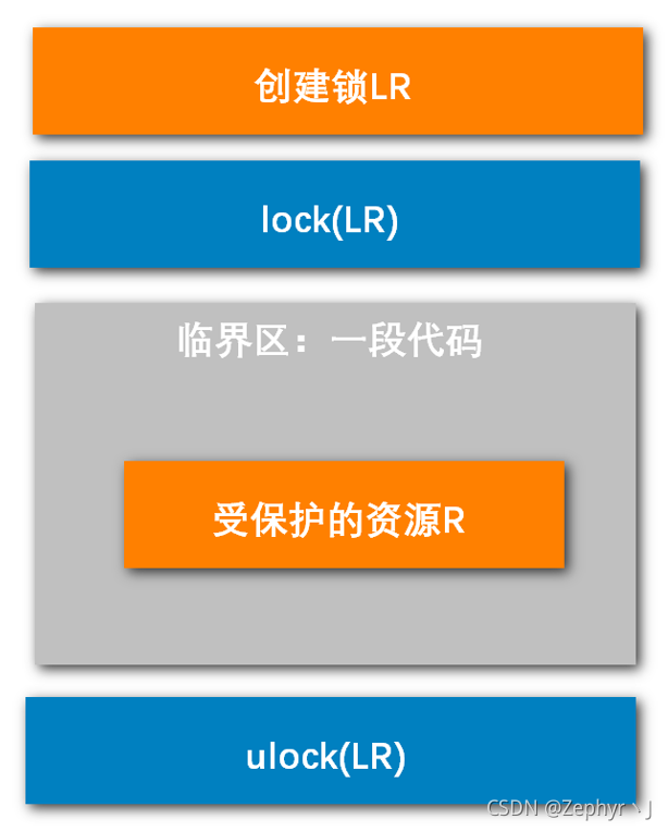 JAVA并发的示例分析