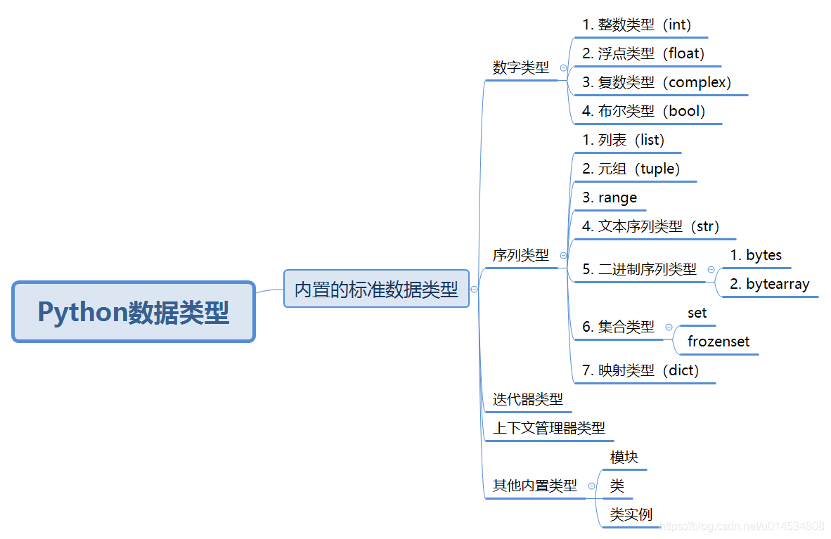 python中有什么內(nèi)置數(shù)據(jù)類型