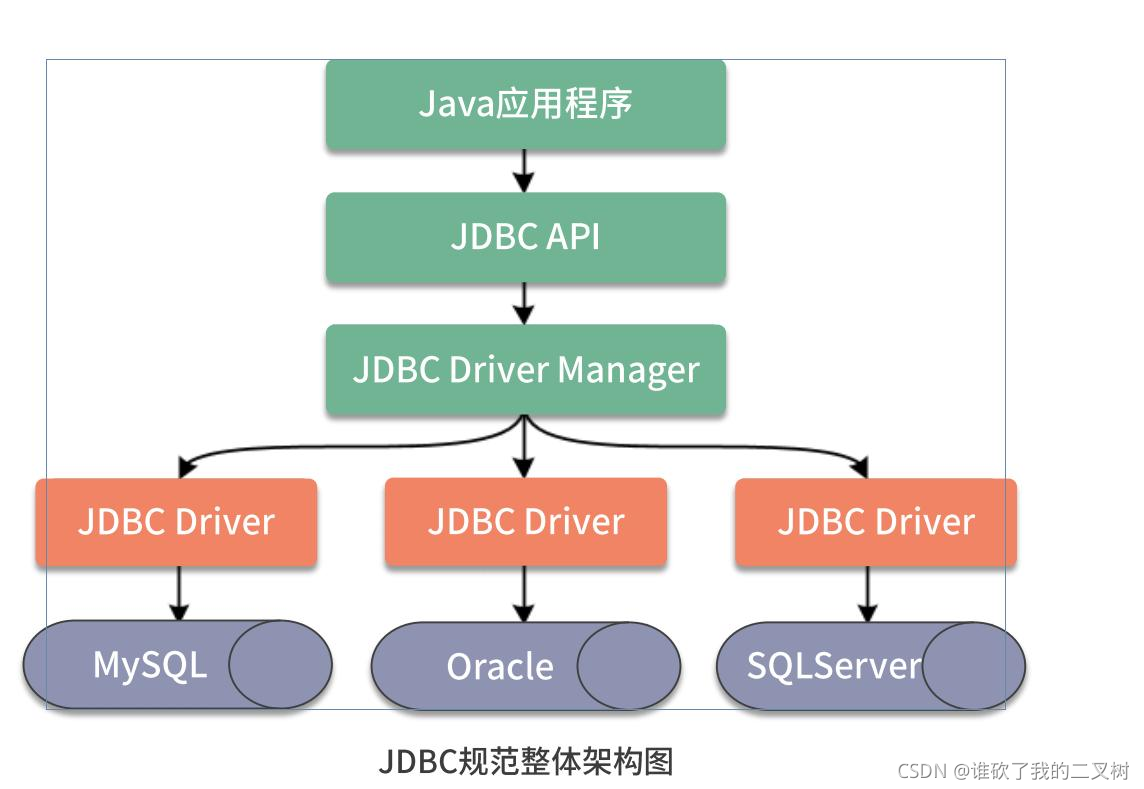 Java中数据库连接JDBC的示例分析