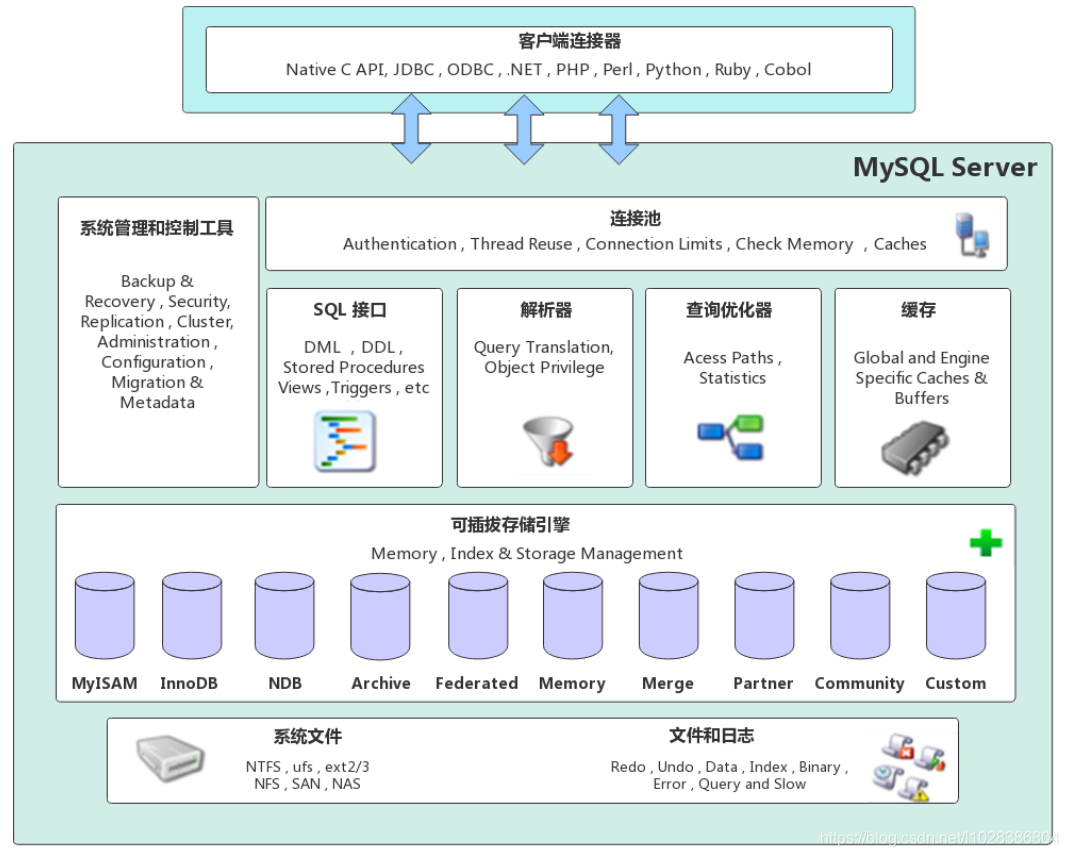 MySQL数据库体系架构以及缓存日志等知识点详细讲解