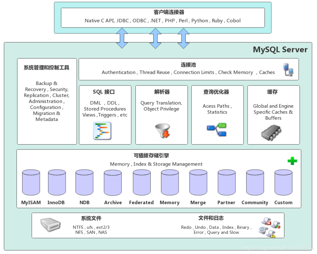 MySQL數(shù)據(jù)庫體系架構(gòu)以及緩存日志等知識點詳細講解