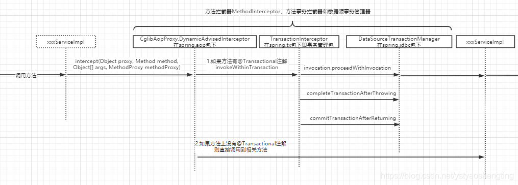 spring注解配置实现事务控制的方法以及事务的实现机制