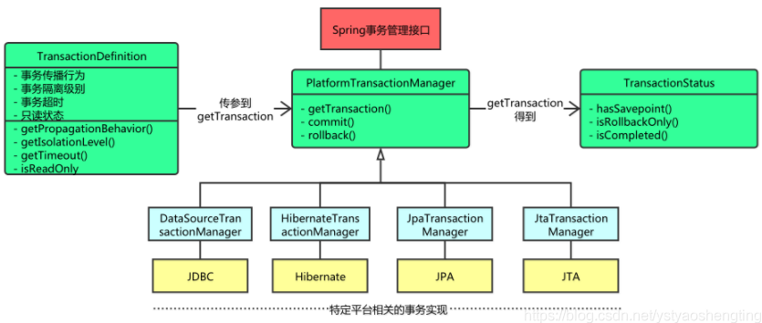 spring注解配置实现事务控制的方法以及事务的实现机制