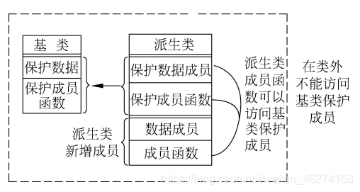 C语言和C++中派生类访问属性的介绍和作用