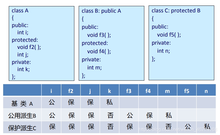 C语言和C++中派生类访问属性的介绍和作用