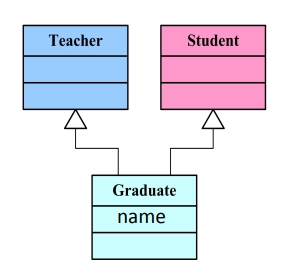 C语言和C++中多重继承的优缺点以及用法介绍