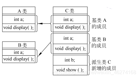 C語(yǔ)言和C++中多重繼承的優(yōu)缺點(diǎn)以及用法介紹