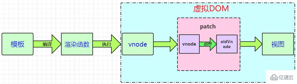 vue.js是不是虚拟DOM