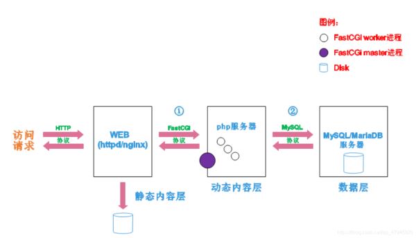 如何使用LAMP源码安装