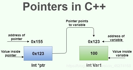 C++中指针的概述和作用介绍