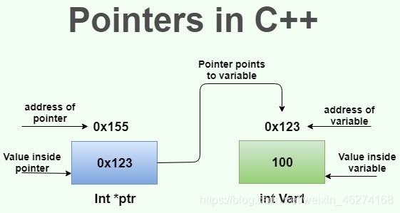 C++中指針的概述和作用介紹