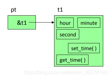 C++中指針的概述和作用介紹