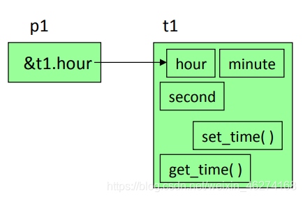 C++中指针的概述和作用介绍